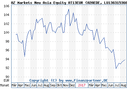 Chart: AZ Markets Neu Asia Equity AT13EUR (A2AEDE LU1363153666)