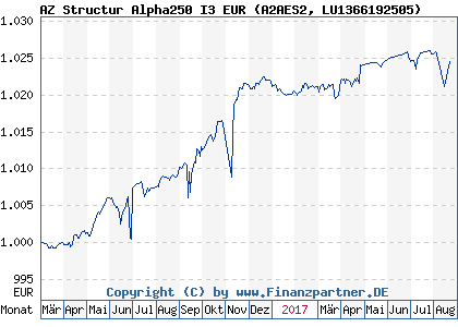 Chart: AZ Structur Alpha250 I3 EUR (A2AES2 LU1366192505)