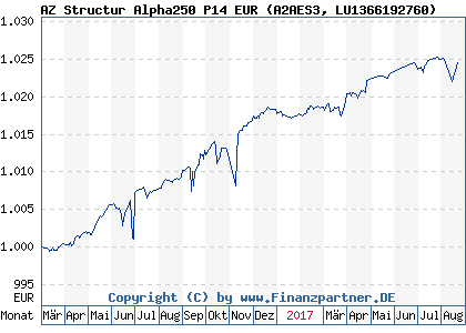 Chart: AZ Structur Alpha250 P14 EUR (A2AES3 LU1366192760)