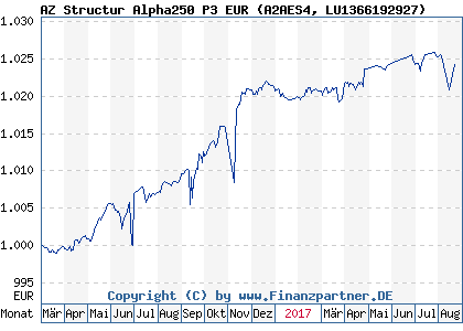 Chart: AZ Structur Alpha250 P3 EUR (A2AES4 LU1366192927)