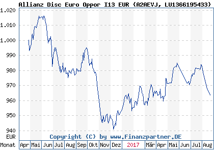 Chart: Allianz Disc Euro Oppor I13 EUR (A2AEVJ LU1366195433)