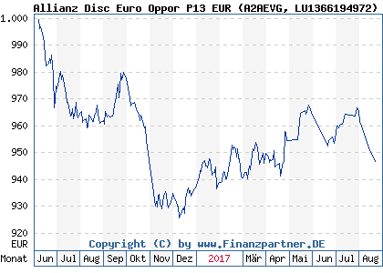 Chart: Allianz Disc Euro Oppor P13 EUR (A2AEVG LU1366194972)