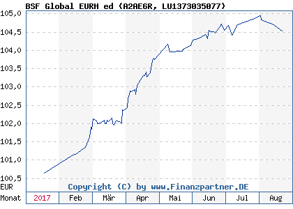 Chart: BSF Global EURH ed (A2AE6R LU1373035077)