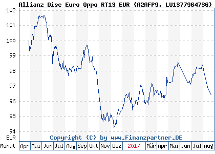 Chart: Allianz Disc Euro Oppo RT13 EUR (A2AFP9 LU1377964736)