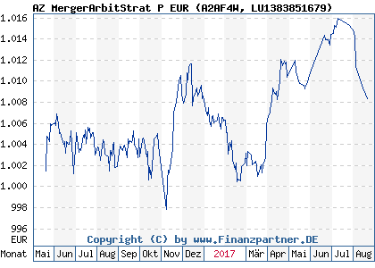 Chart: AZ MergerArbitStrat P EUR (A2AF4W LU1383851679)