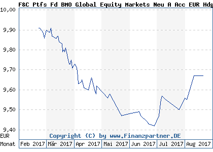 Chart: F&C Ptfs Fd BMO Global Equity Markets Neu A Acc EUR Hdgd o (A2AGSV LU1391431241)