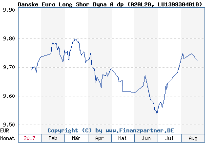 Chart: Danske Euro Long Shor Dyna A dp (A2AL20 LU1399304010)