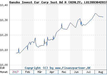Chart: Danske Invest Eur Corp Sust Bd A (A2AL2V LU1399304283)