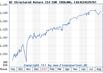 Chart: AZ Structured Return I14 EUR (A2AJWH LU1412412576)
