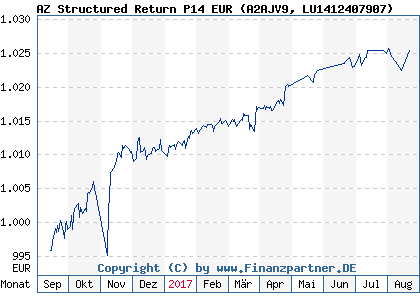 Chart: AZ Structured Return P14 EUR (A2AJV9 LU1412407907)