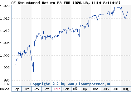 Chart: AZ Structured Return P3 EUR (A2AJWB LU1412411412)