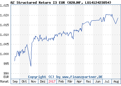 Chart: AZ Structured Return I3 EUR (A2AJWF LU1412423854)