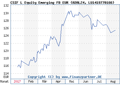 Chart: CSIF L Equity Emerging FB EUR (A2ALZ4 LU1419770166)