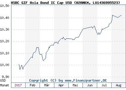 Chart: HSBC GIF Asia Bond IC Cap USD (A2ANKM LU1436995523)