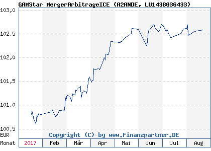 Chart: GAMStar MergerArbitrageICE (A2ANDE LU1438036433)