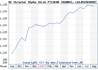 Chart: AZ Structur Alpha Strat PT13EUR (A2ANXC LU1451583899)