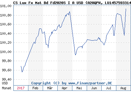 Chart: CS Lux Fx Mat Bd Fd2020S I A USD (A2AQPW LU1457593314)