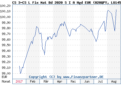 Chart: CS 3-CS L Fix Mat Bd 2020 S I A Hgd EUR (A2AQPV LU1457593405)
