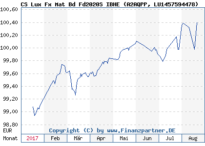 Chart: CS Lux Fx Mat Bd Fd2020S IBHE (A2AQPP LU1457594478)