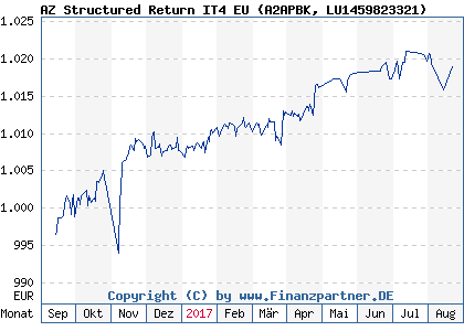 Chart: AZ Structured Return IT4 EU (A2APBK LU1459823321)