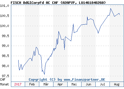 Chart: FISCH BdGlCorpFd AC CHF (A2APVP LU1461846260)