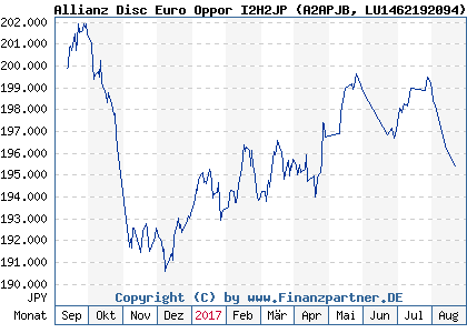 Chart: Allianz Disc Euro Oppor I2H2JP (A2APJB LU1462192094)