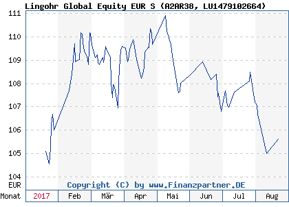 Chart: Lingohr Global Equity EUR S (A2AR38 LU1479102664)