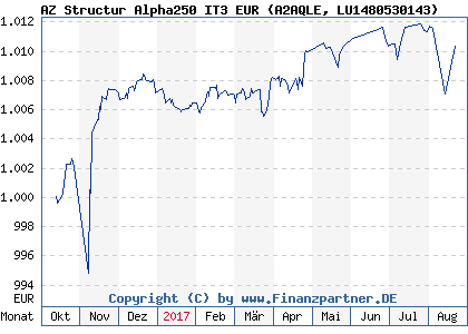 Chart: AZ Structur Alpha250 IT3 EUR (A2AQLE LU1480530143)