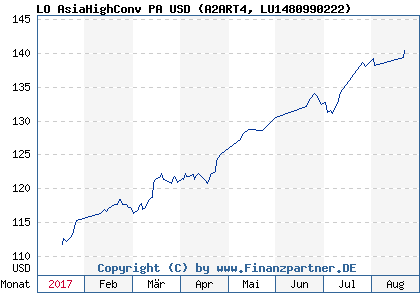 Chart: LO AsiaHighConv PA USD (A2ART4 LU1480990222)