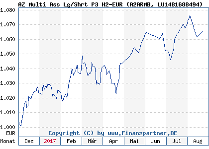 Chart: AZ Multi Ass Lg/Shrt P3 H2-EUR (A2ARMB LU1481688494)