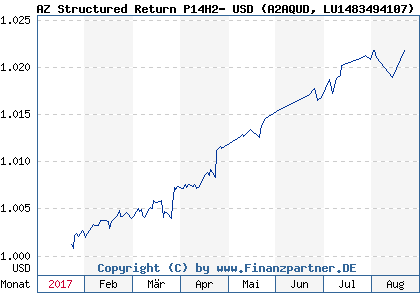 Chart: AZ Structured Return P14H2- USD (A2AQUD LU1483494107)