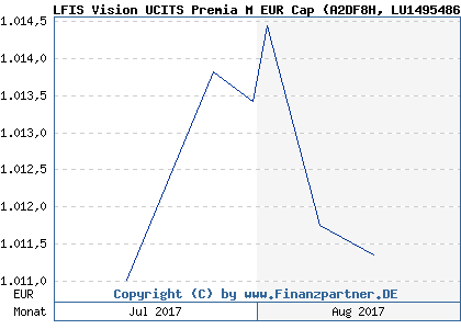 Chart: LFIS Vision UCITS Premia M EUR Cap (A2DF8H LU1495486885)