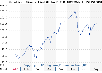 Chart: Mainfirst Diversified Alpha E EUR (A2ASX4 LU1501515891)