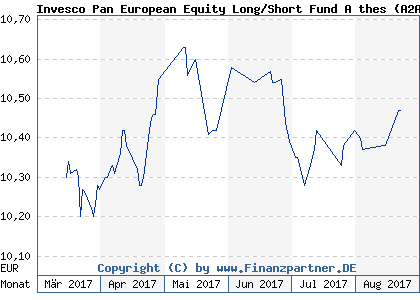 Chart: Invesco Pan European Equity Long/Short Fund A thes (A2AT50 LU1502194936)