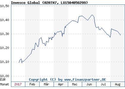 Chart: Invesco Global (A2ATW7 LU1504056299)