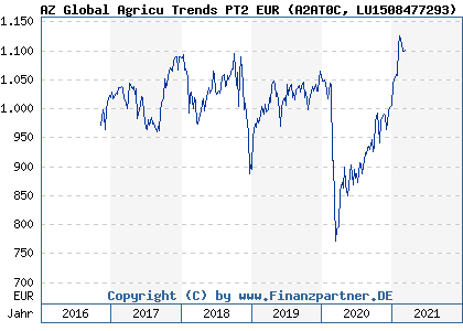 Chart: AZ Global Agricu Trends PT2 EUR (A2AT0C LU1508477293)