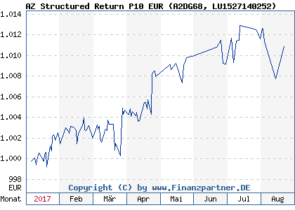 Chart: AZ Structured Return P10 EUR (A2DG68 LU1527140252)
