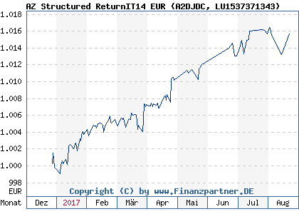 Chart: AZ Structured ReturnIT14 EUR (A2DJDC LU1537371343)