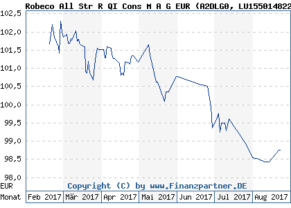 Chart: Robeco All Str R QI Cons M A G EUR (A2DLG0 LU1550148222)