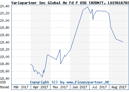 Chart: Variopartner Sec Global He Fd P USD (A2DM7T LU1561670370)
