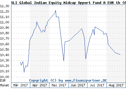Chart: SLI Global Indian Equity Midcap Opport Fund A EUR th (A2DMB1 LU1564464086)
