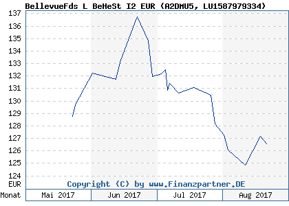 Chart: BellevueFds L BeHeSt I2 EUR (A2DMU5 LU1587979334)
