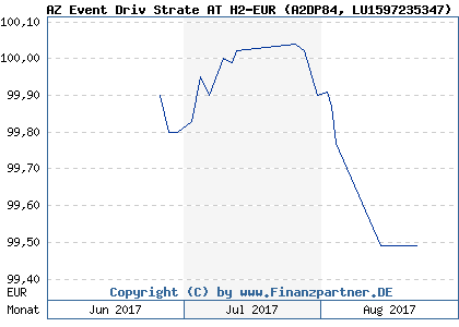 Chart: AZ Event Driv Strate AT H2-EUR (A2DP84 LU1597235347)