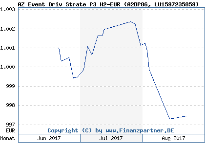 Chart: AZ Event Driv Strate P3 H2-EUR (A2DP86 LU1597235859)