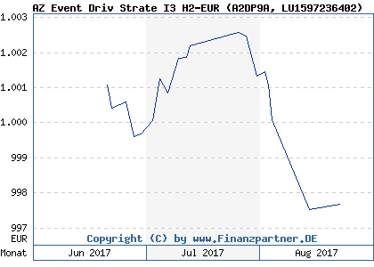 Chart: AZ Event Driv Strate I3 H2-EUR (A2DP9A LU1597236402)