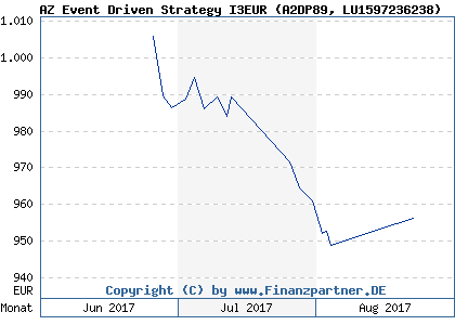Chart: AZ Event Driven Strategy I3EUR (A2DP89 LU1597236238)