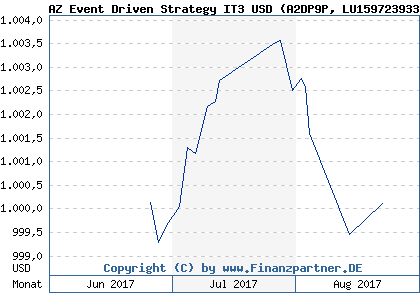 Chart: AZ Event Driven Strategy IT3 USD (A2DP9P LU1597239331)
