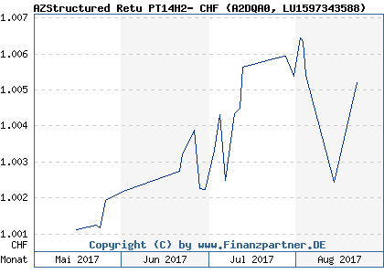 Chart: AZStructured Retu PT14H2- CHF (A2DQA0 LU1597343588)