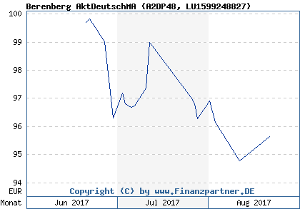 Chart: Berenberg AktDeutschMA (A2DP48 LU1599248827)