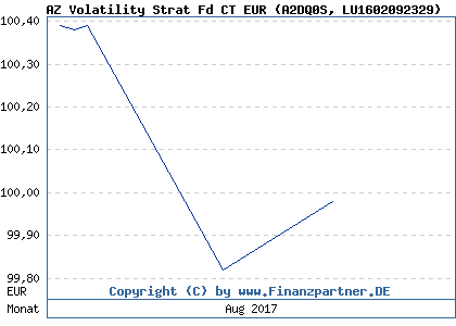 Chart: AZ Volatility Strat Fd CT EUR (A2DQ0S LU1602092329)
